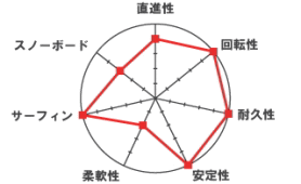 GRAVITY THRUSTER-3トラック 特性